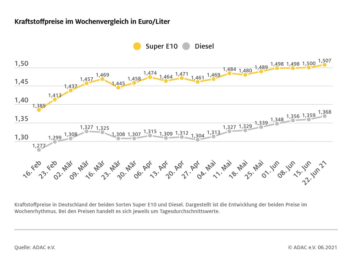 Kraftstoffpreise steigen weiter / Preis für Benzin zieht um 0,7 Cent an, Diesel um 0,9 Cent