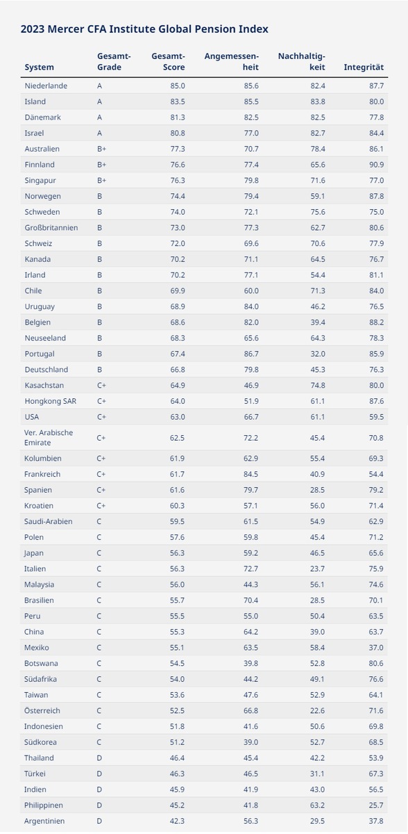 Deutsches Rentensystem belegt mittleren Platz im Mercer CFA Institute Global Pension Index 2023