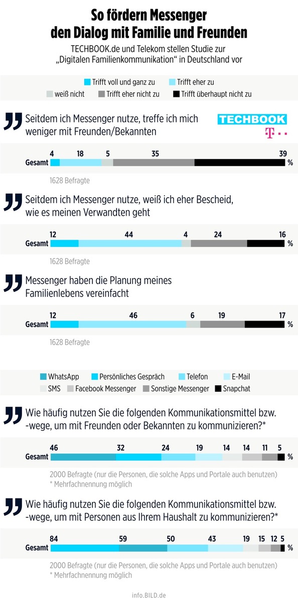 What´s App, Mama? Messenger fördern den Dialog mit Familie und Freunden: TECHBOOK.de und Telekom stellen Studie zur &quot;Digitalen Familienkommunikation&quot; in Deutschland vor