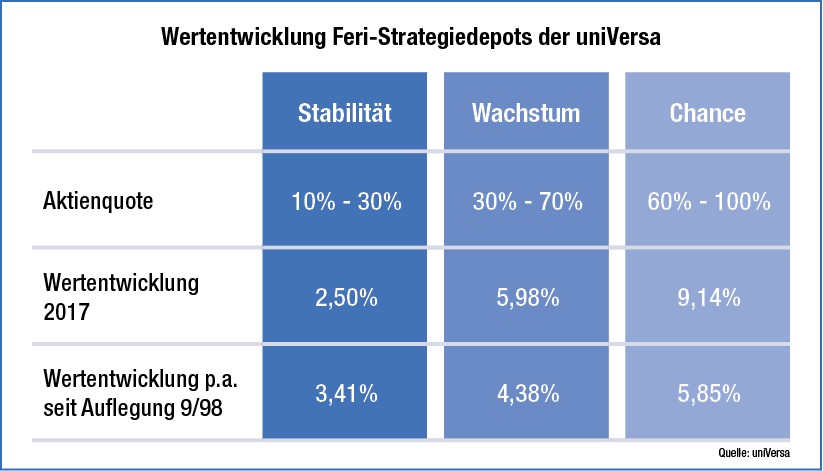 Glänzende Entwicklung der Feri Strategiedepots: uniVersa bietet Mehrwert für die Altersvorsorge