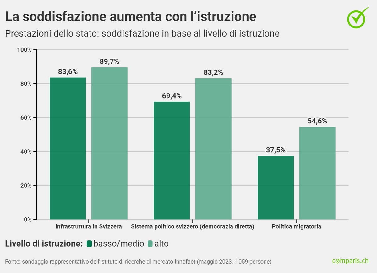 Comunicato stampa: Chi è soddisfatto dello Stato è più favorevole a pagare le imposte