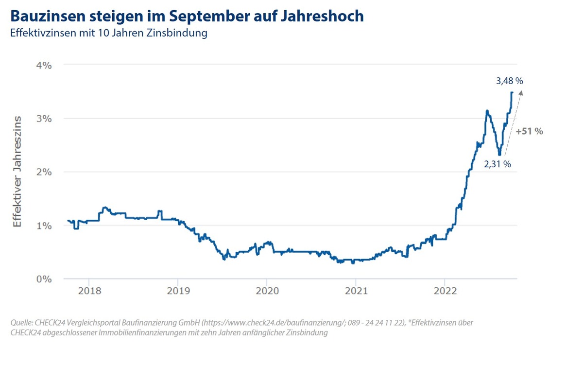 Bauzinsen steigen im September um über 50 Prozent auf Jahreshoch