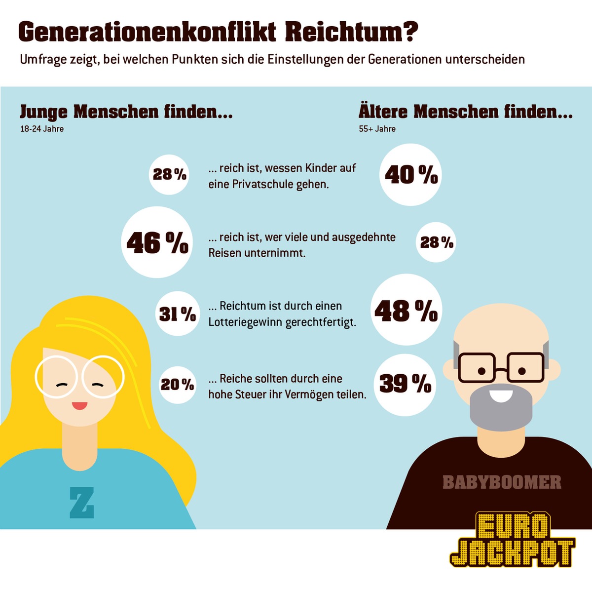 Privatschule war gestern, heute zählen teure Urlaubsreisen / Die Einstellung zum Reichtum - eine Frage des Alters?