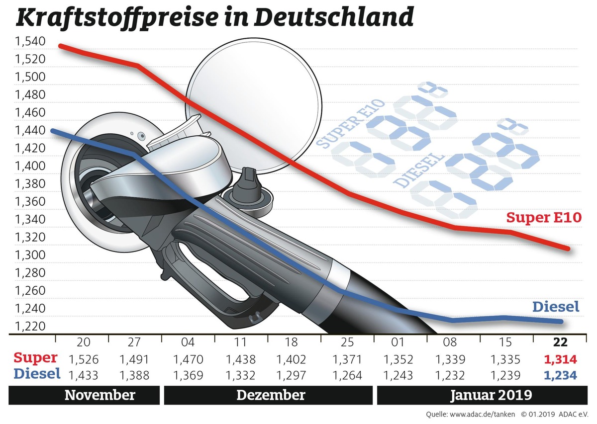 Benzinpreis fällt deutlich / Diesel nur noch acht Cent günstiger als Benzin