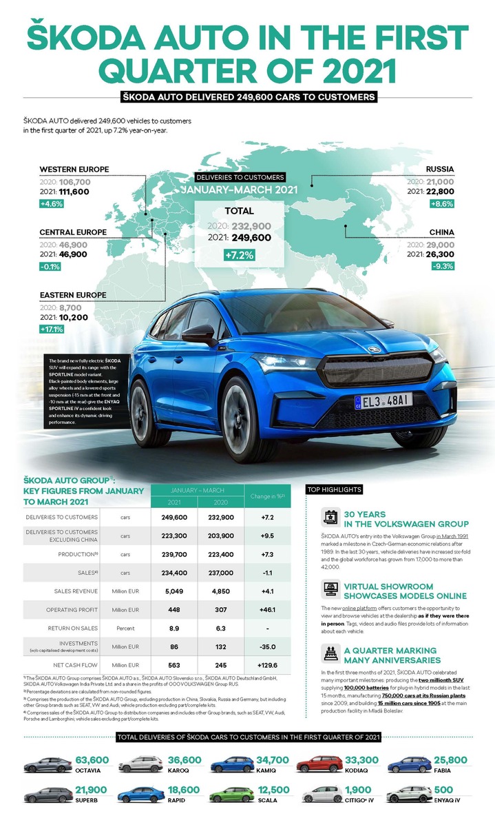 ŠKODA AUTO steigert Auslieferungen und Ergebnis im ersten Quartal deutlich