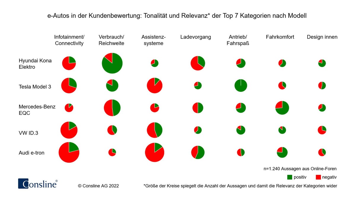 Consline AG untersucht Zufriedenheit mit e-Autos - Hyundai Kona mit sehr positivem Gesamtergebnis, Infotainment/Connectivity für die Fahrer am wichtigsten