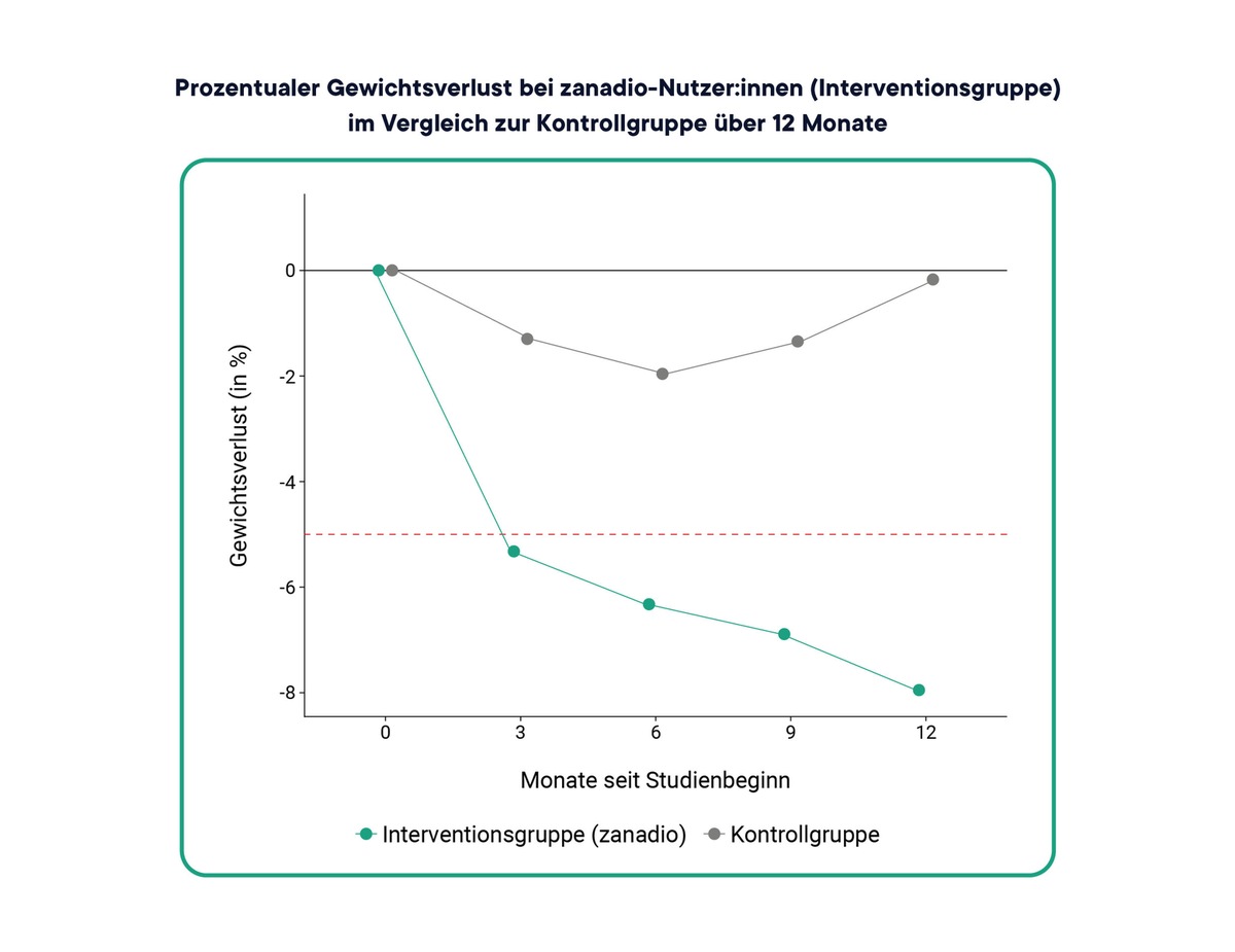 Studie zu digitaler Adipositas-Behandlung liefert vielversprechende Ergebnisse