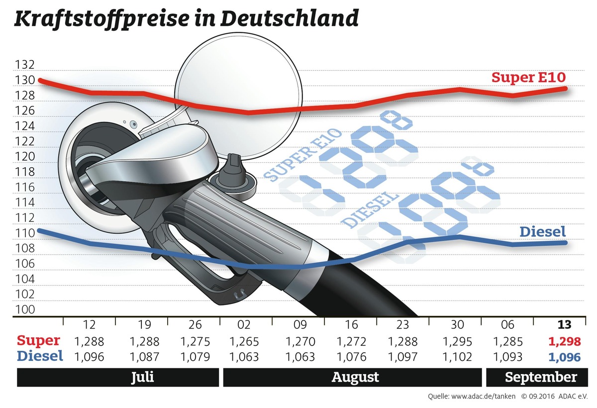 Tanken wieder teurer / Benzinpreis steigt um 1,3 Cent / Ölpreis verharrt bei 47 Dollar