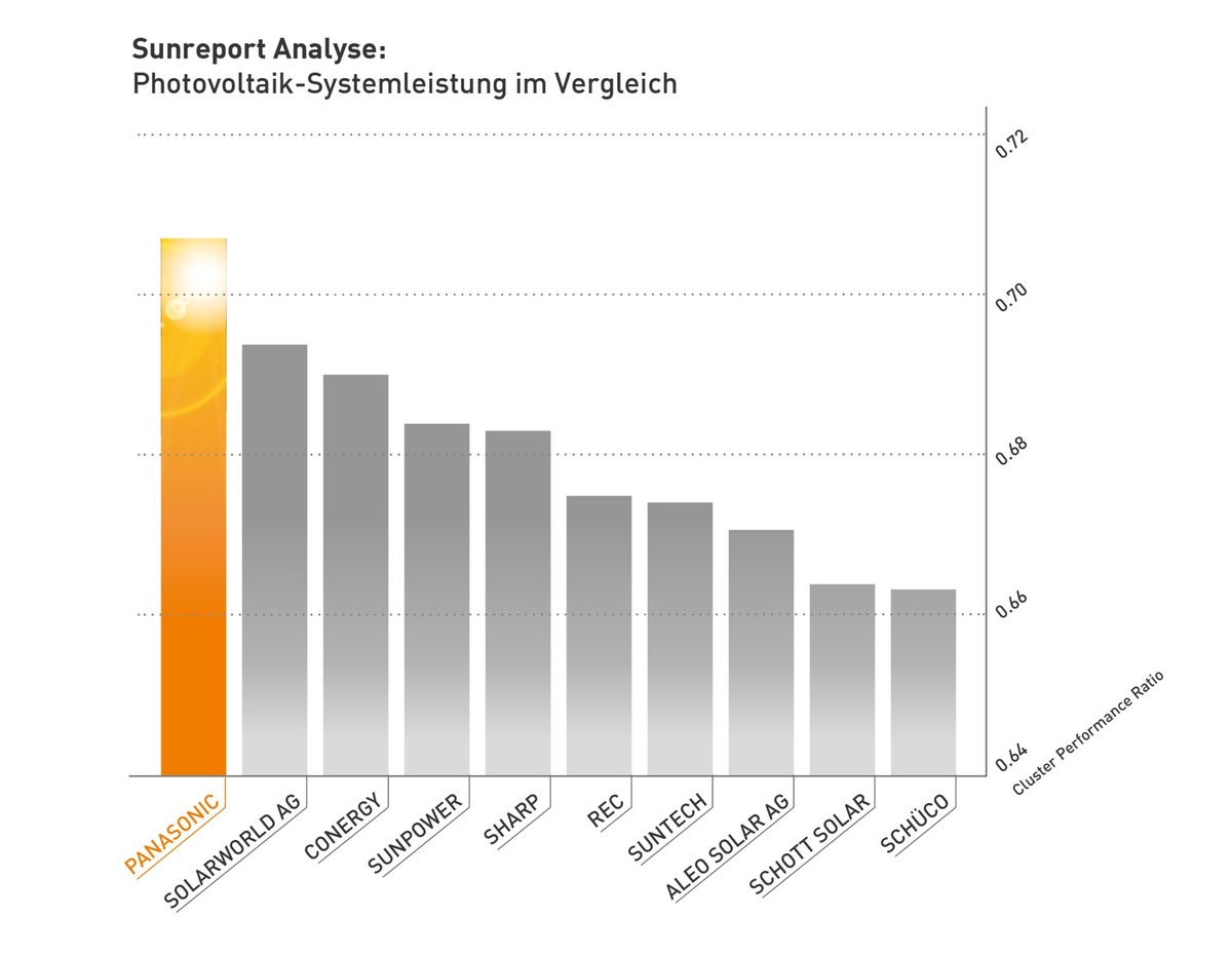 Photovoltaik-Anlagen mit Panasonic Modulen HIT erreichen höchste Anlageneffizienz
