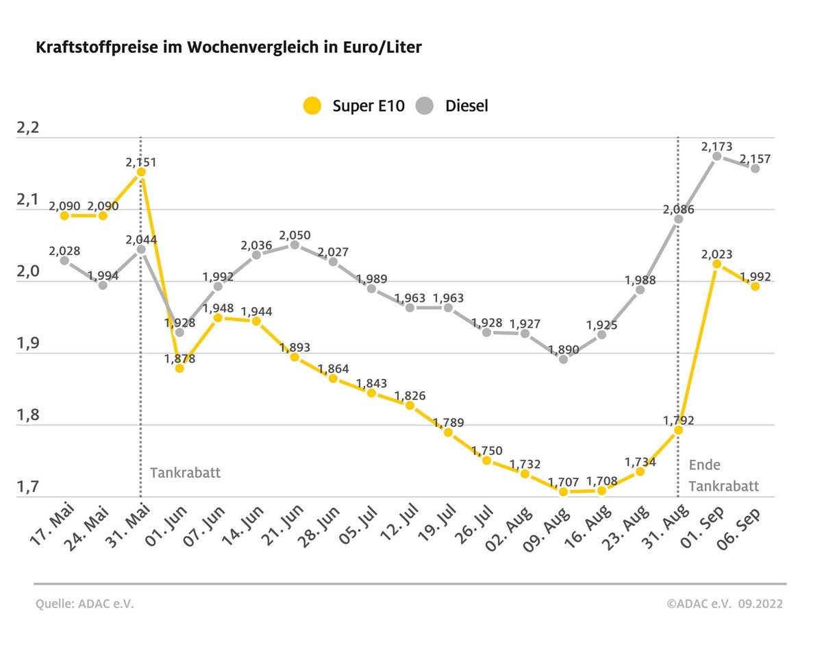 Ende des Tankrabatts lässt Spritpreise explodieren / Benzinpreis steigt seit letzter Woche um fast 22 Cent, Diesel um über 8 Cent / Diesel um 16,5 Cent teurer als Super E10