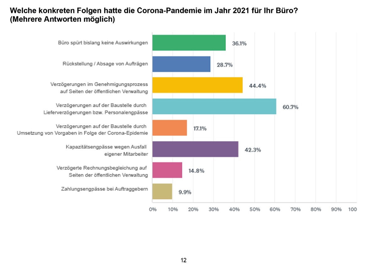 Ingenieurmangel verschärft sich deutlich