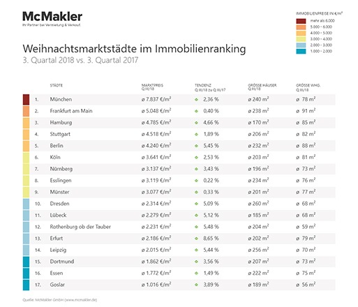 Weihnachtliches Immobilienranking: Preise steigen am stärksten in Erfurt und Rothenburg ob der Tauber