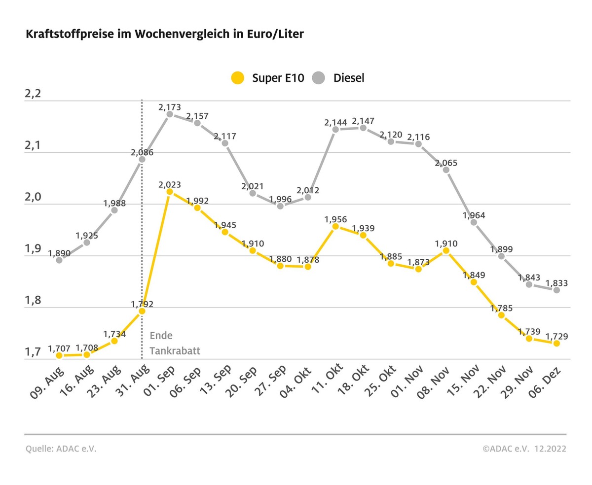 Kraftstoffpreise sinken um einen Cent / Rohöl rund fünf US-Dollar billiger / ADAC: Vor allem Diesel noch viel zu teuer