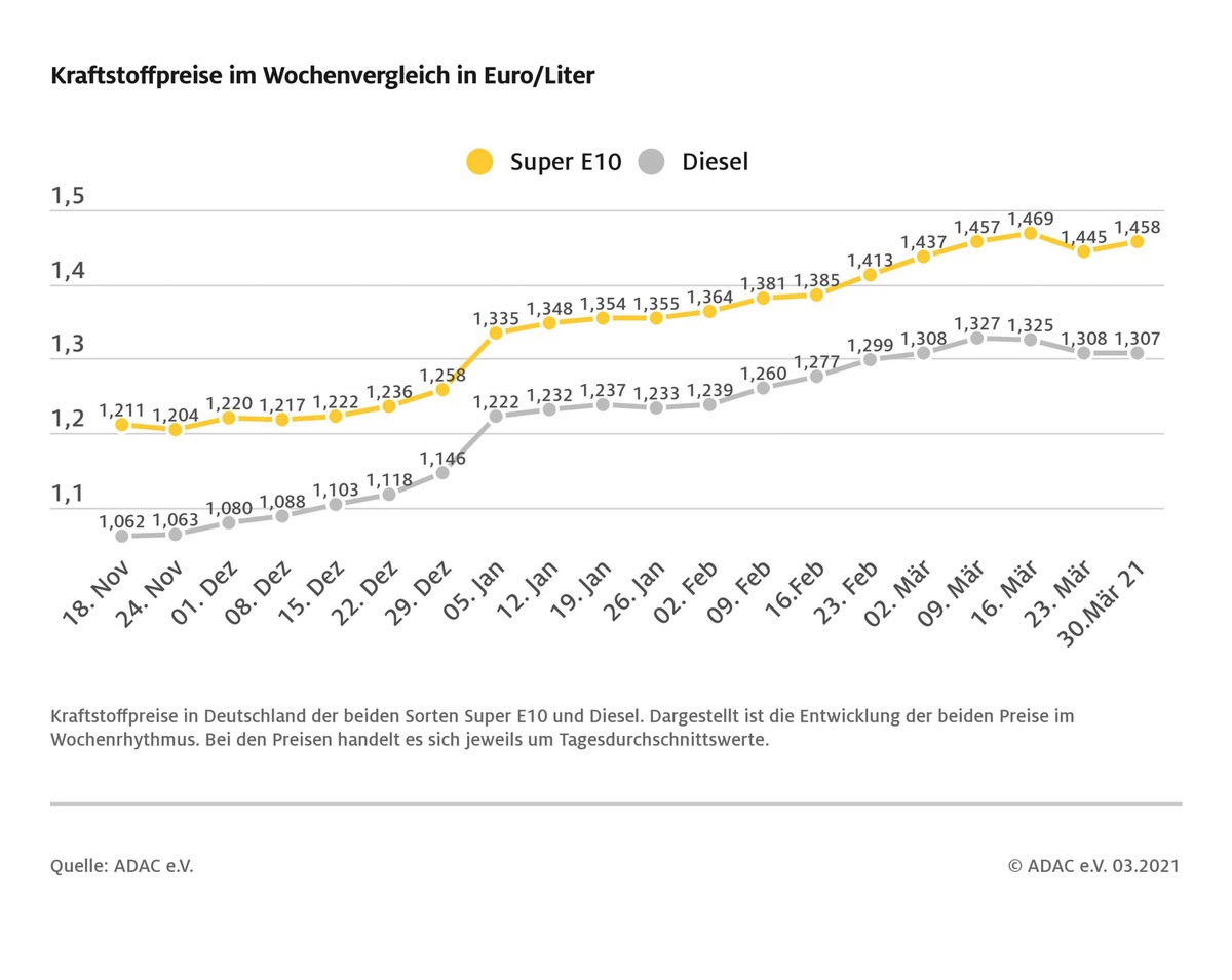 Benzin teurer, Diesel kaum verändert / Preis für Rohöl um zwei Dollar gestiegen