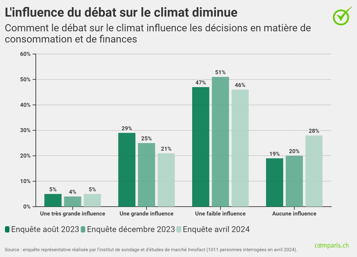 Communiqué de presse: Fatigués du débat sur le climat, les riches achètent malgré tout plus de produits régionaux