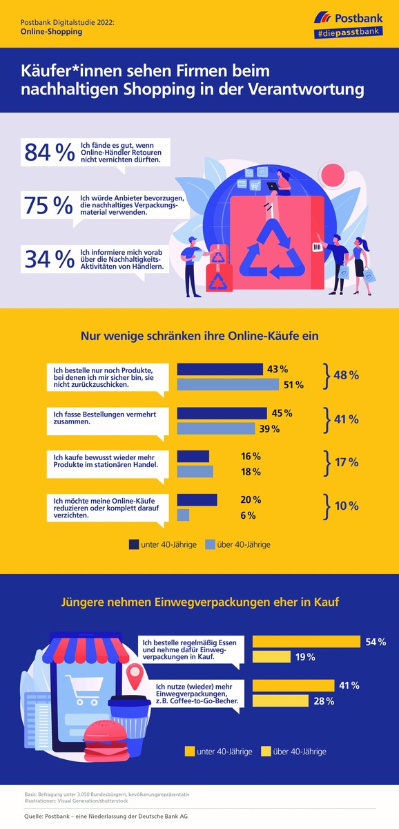 Online-Käufer*innen sprechen sich klar gegen Retourenvernichtung aus