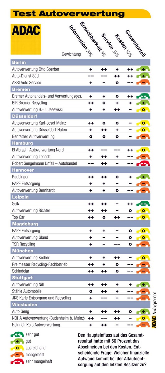 ADAC-Test Verwertungsbetriebe / Altauto-Entsorgung viel zu teuer / &quot;Servicewüste&quot; Deutschland: Restwertvergütung häufig ein Fremdwort