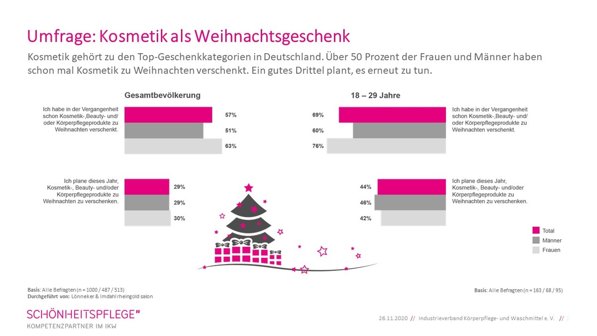 Beauty-Umfrage: Kosmetik zu Weihnachten ist bei den Jungs der Renner