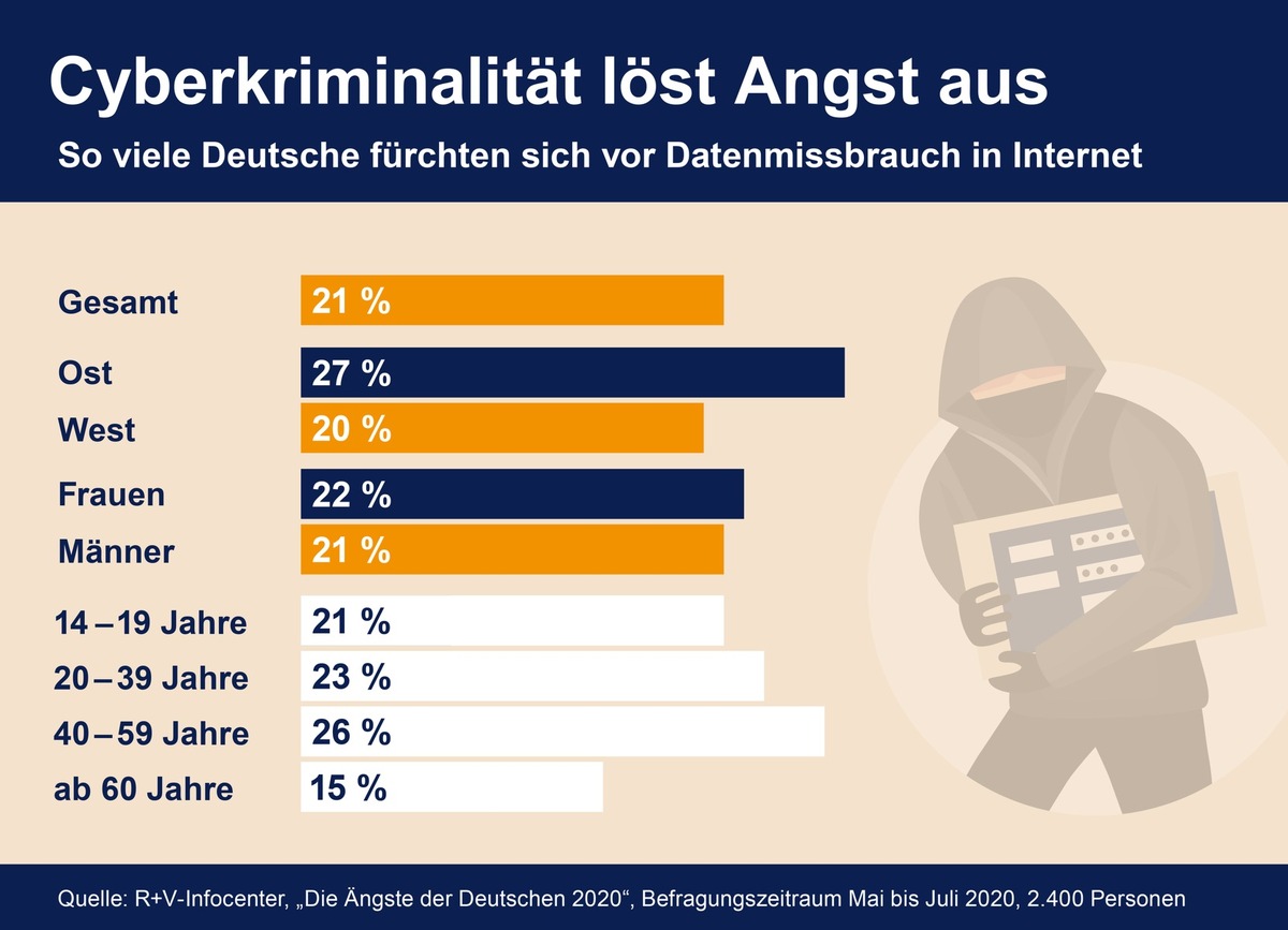 R+V: Jeder fünfte Deutsche fürchtet Online-Datenmissbrauch