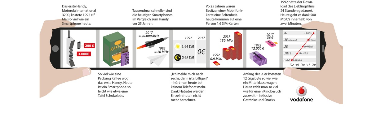 Sternstunde der mobilen Kommunikation: Vor 25 Jahren brachte Vodafone das erste Handy nach Deutschland