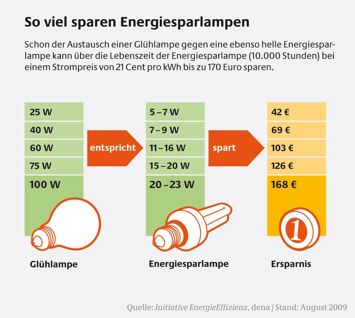 Freie Fahrt für die Energiesparlampe / dena bietet Online-Hilfe für den Lampentausch