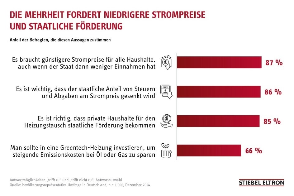 76 Prozent der Deutschen sehen Strompreise als Hindernis für Heizungswechsel