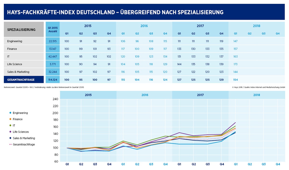 HAYS-FACHKRÄFTE-INDEX Q1/2018 / Der Stellenmarkt für Fachkräfte boomte im letzten Quartal weiter