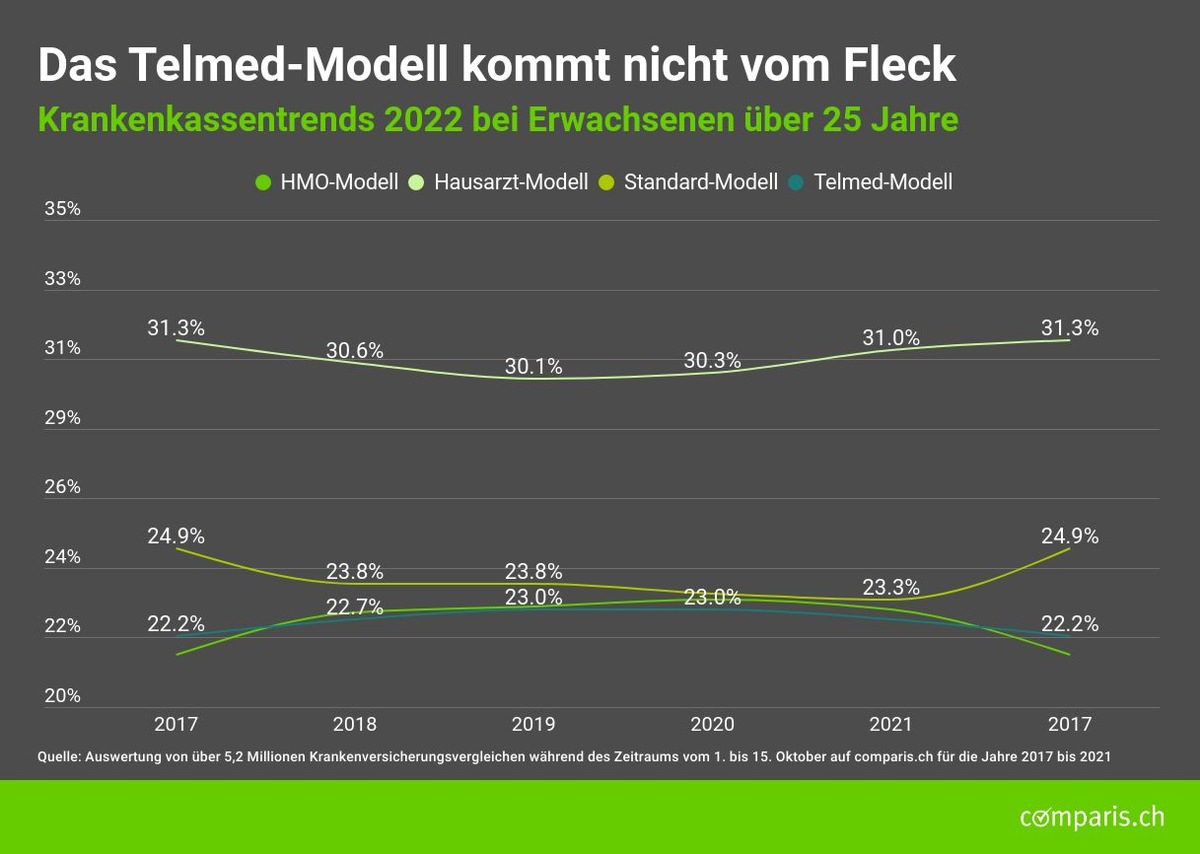 Medienmitteilung: Das Hausarzt-Modell bleibt auch bei den Jungen die beliebteste Grundversicherung