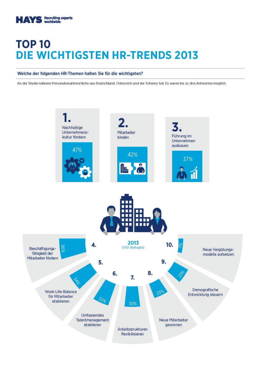 Unternehmen treten beim Halten und Gewinnen von Talenten auf der Stelle / HR-Report 2013/2014 von Hays und dem IBE (FOTO)