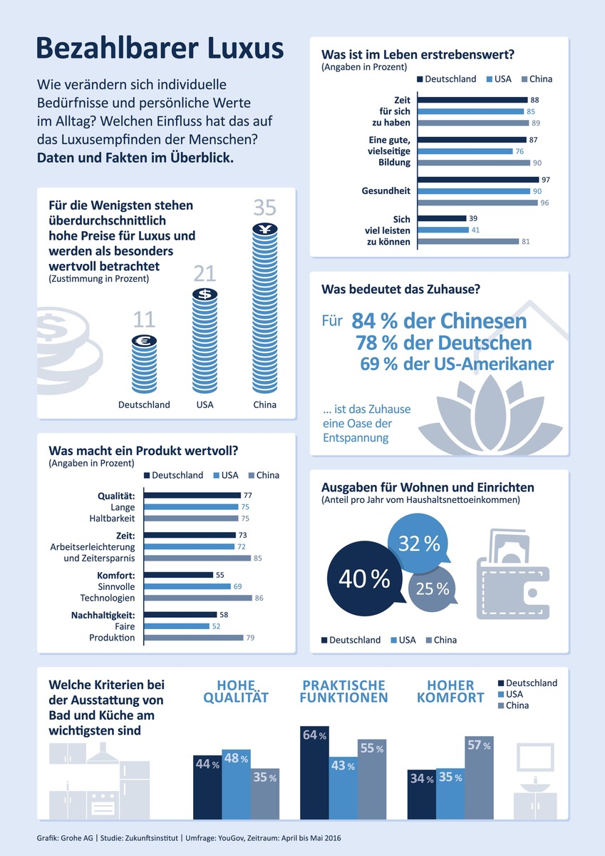 Lebensqualität ist der neue Luxus: GROHE und das Zukunftsinstitut veröffentlichen Studie zu Wertewandel und Individualisierung des Luxusbegriffs (FOTO)