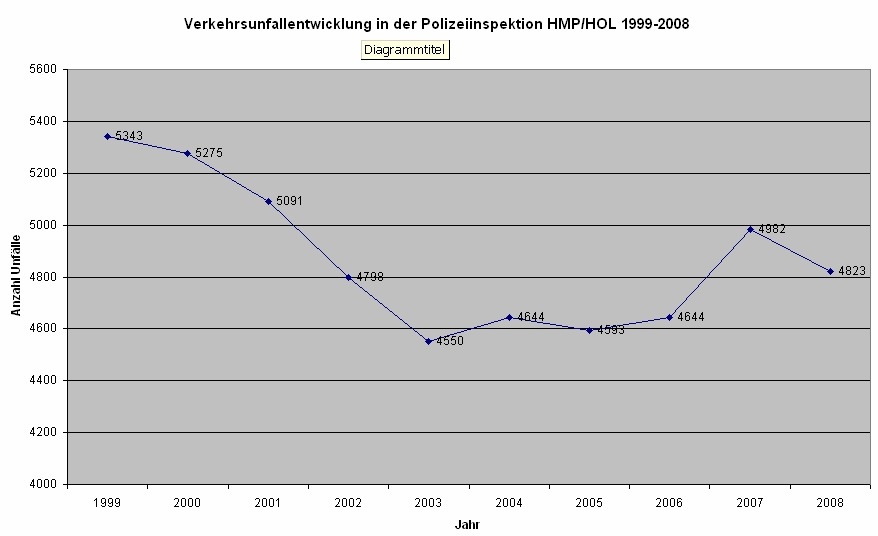 POL-HM: Unfallstatistik der Polizeiinspektion Hameln-Pyrmont/Holzminden