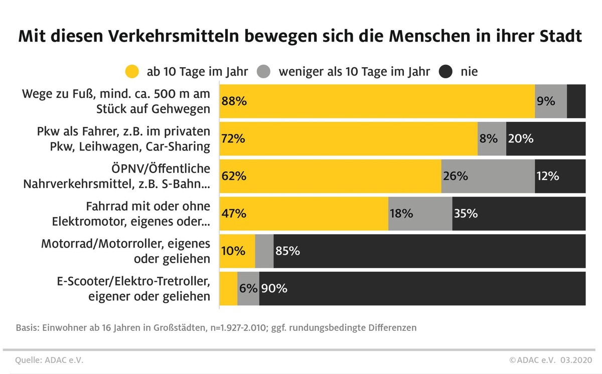 Immer mehr Gerangel um den Platz in der Stadt / ADAC Umfrage unter Stadtbewohnern zu bevorzugten Verkehrsmitteln / Schlechte Noten für Rücksichtnahme