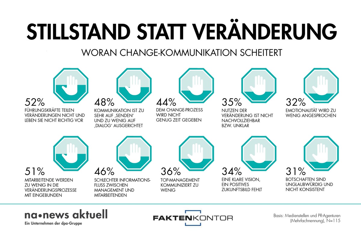 Woran Change-Kommunikation am häufigsten scheitert