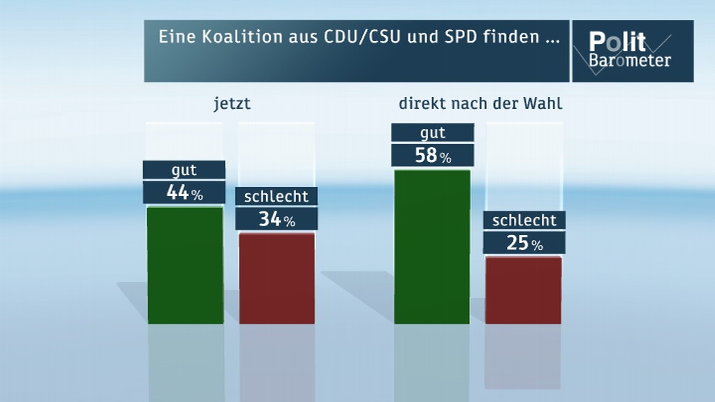 ZDF-Politbarometer November I 2013 / Große Koalition verliert an Unterstützung / Geteilte Meinung über Asyl für Edward Snowden (FOTO)