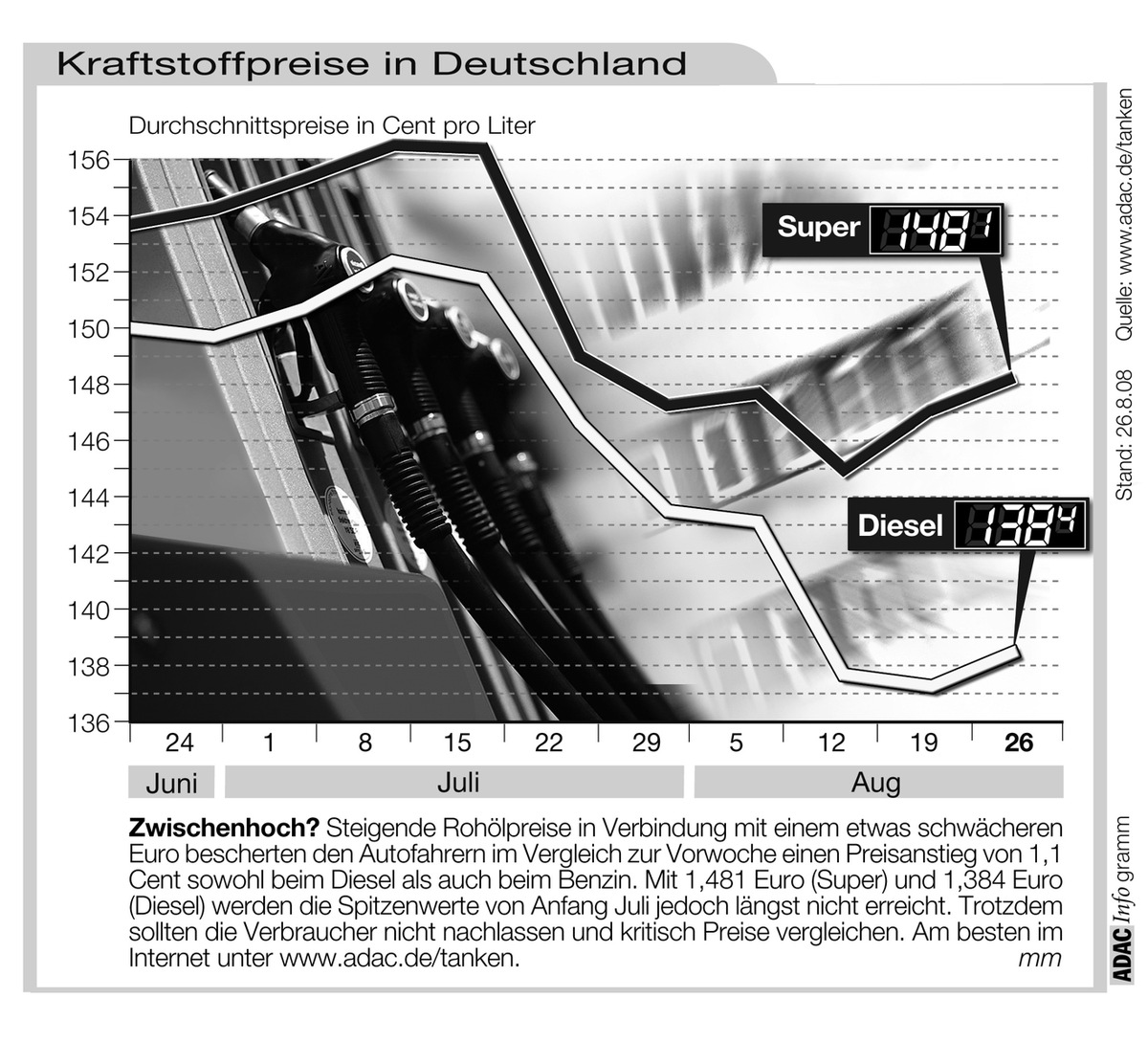 ADAC-Grafik: Aktuelle Kraftstoffpreise in Deutschland