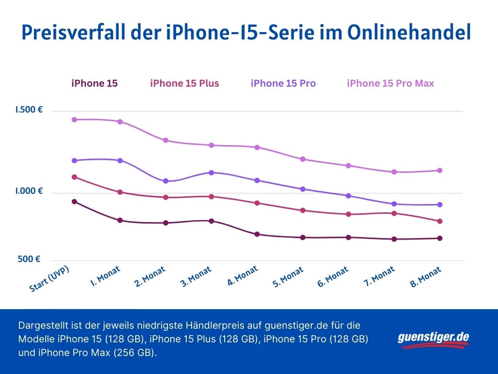 Preisanalyse: Mit dem richtigen Timing beim iPhone-Kauf sparen