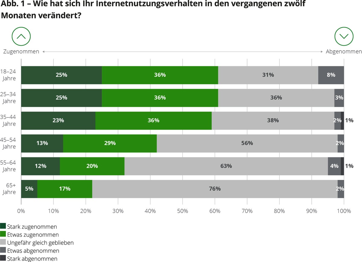 Wechselbereitschaft trifft mäßigen Bandbreiten-Hunger: So ticken die Deutschen in Sachen Internetnutzung