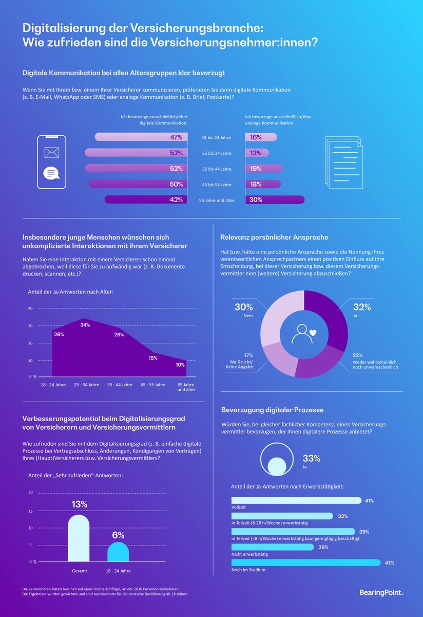Digitalisierung der Versicherungsbranche: Wie zufrieden sind die Versicherungsnehmer:innen?