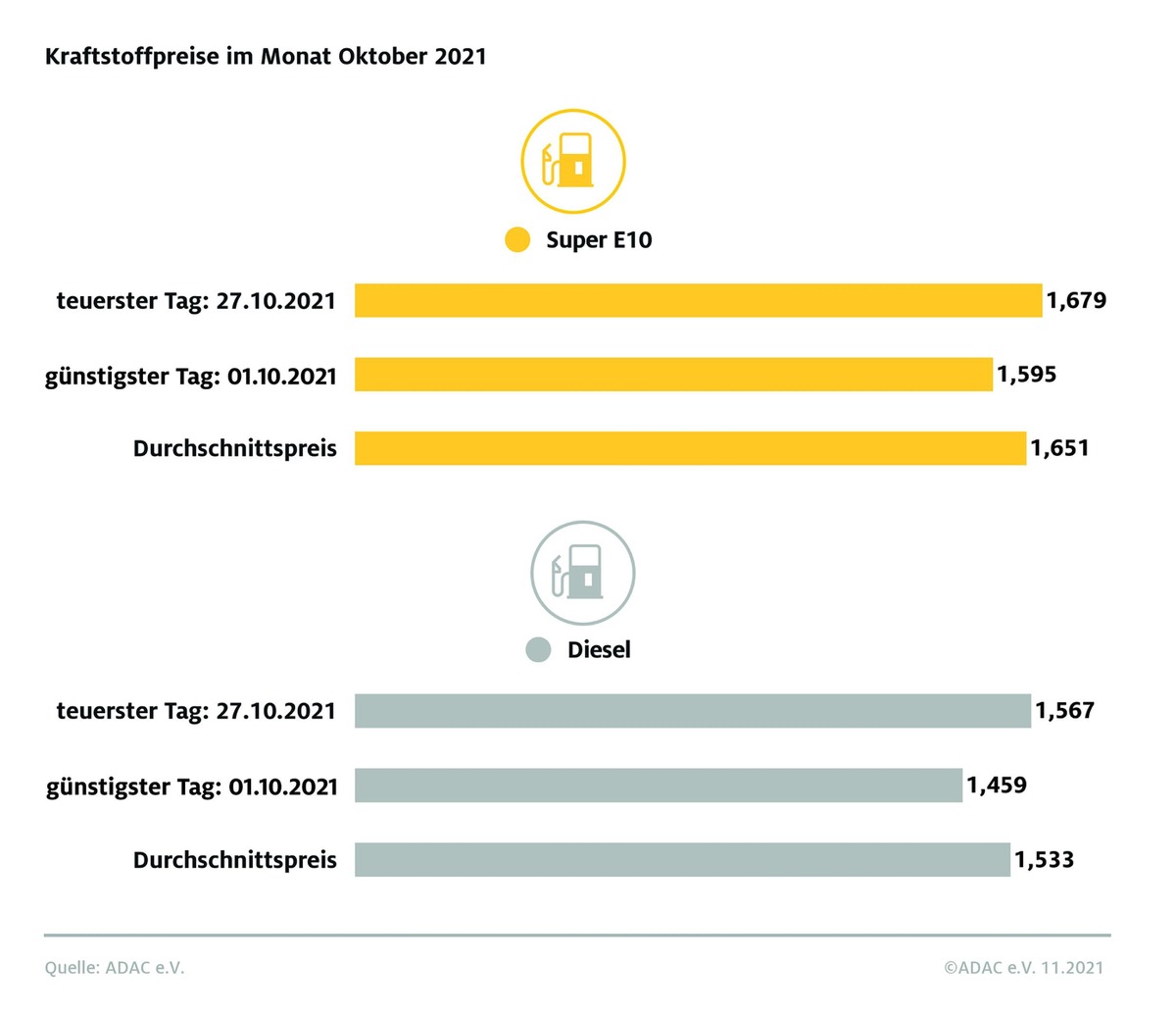 Diesel im Oktober so teuer wie noch nie / ADAC Auswertung: Anstieg gegenüber dem Vormonat um 12,2 Cent / Benzinpreis steigt auf neuen Jahreshöchststand