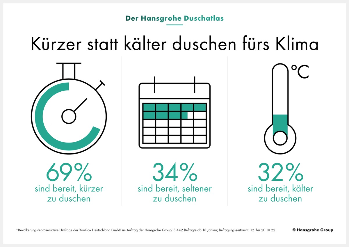 Kürzer ja, kälter nein: So duscht Deutschland während der Energiekrise