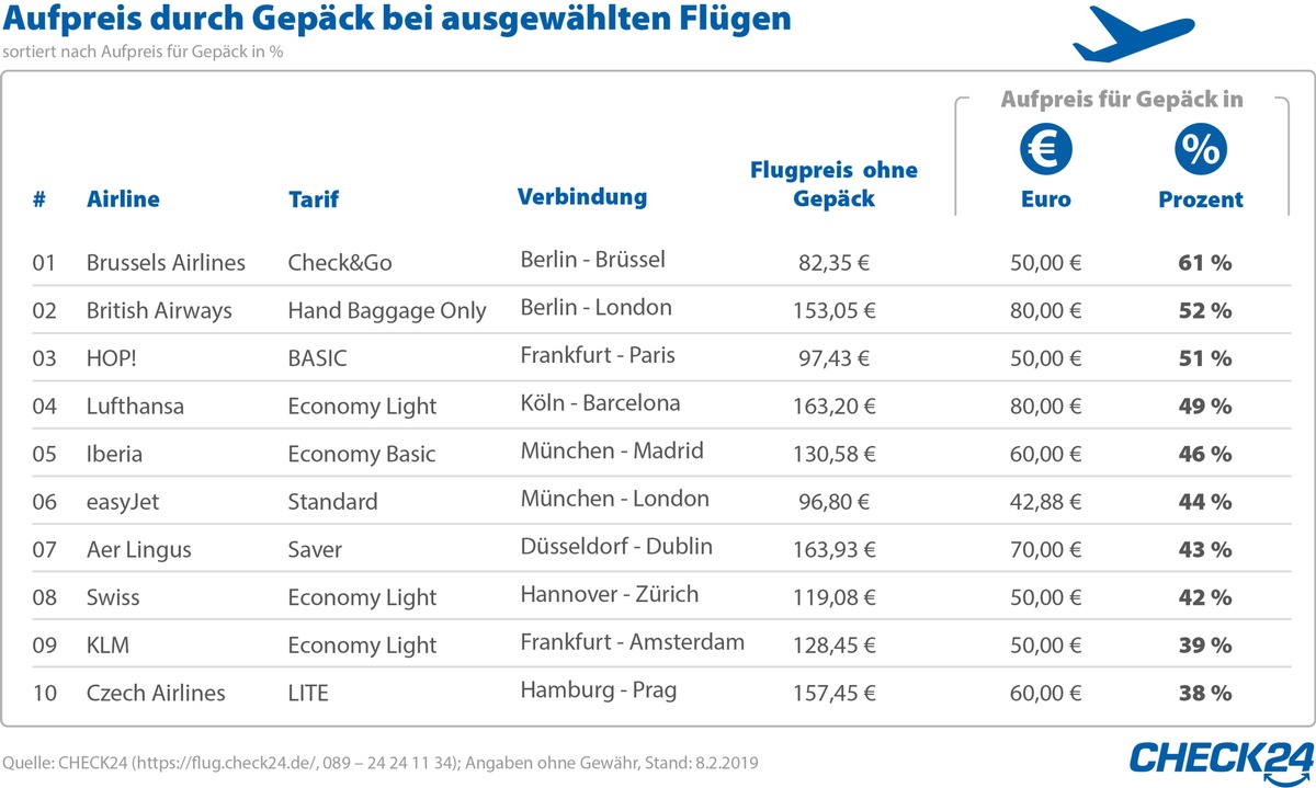 Flug: Gepäckstück kostet bis zu 85 Euro extra pro Strecke