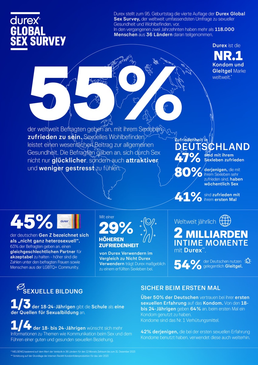 Sexuelle Zufriedenheit steigt - Global Sex Survey von Durex liefert Daten, Trends und Insights