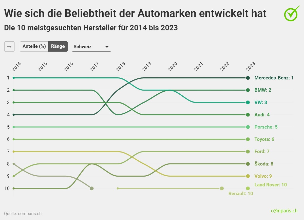 Medienmitteilung: Tesla auf der Überholspur