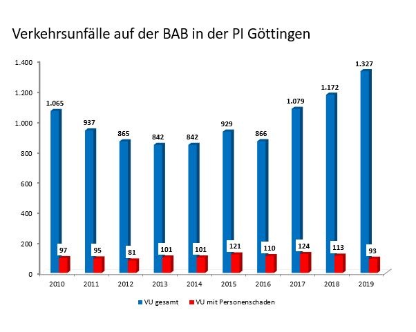 POL-GÖ: (121/2020) Verkehrsunfallstatistik 2019 für Stadt und Landkreis Göttingen - Polizeiinspektion (PI) Göttingen zieht Bilanz