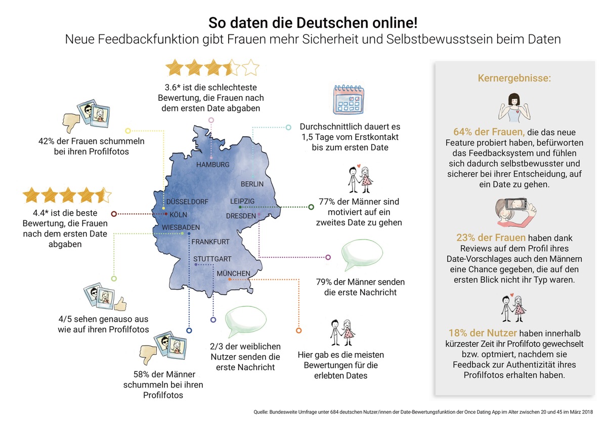 Date-Bewertungen schaffen nachweislich Vertrauen beim Online Dating / Fake Profile im Bundesvergleich