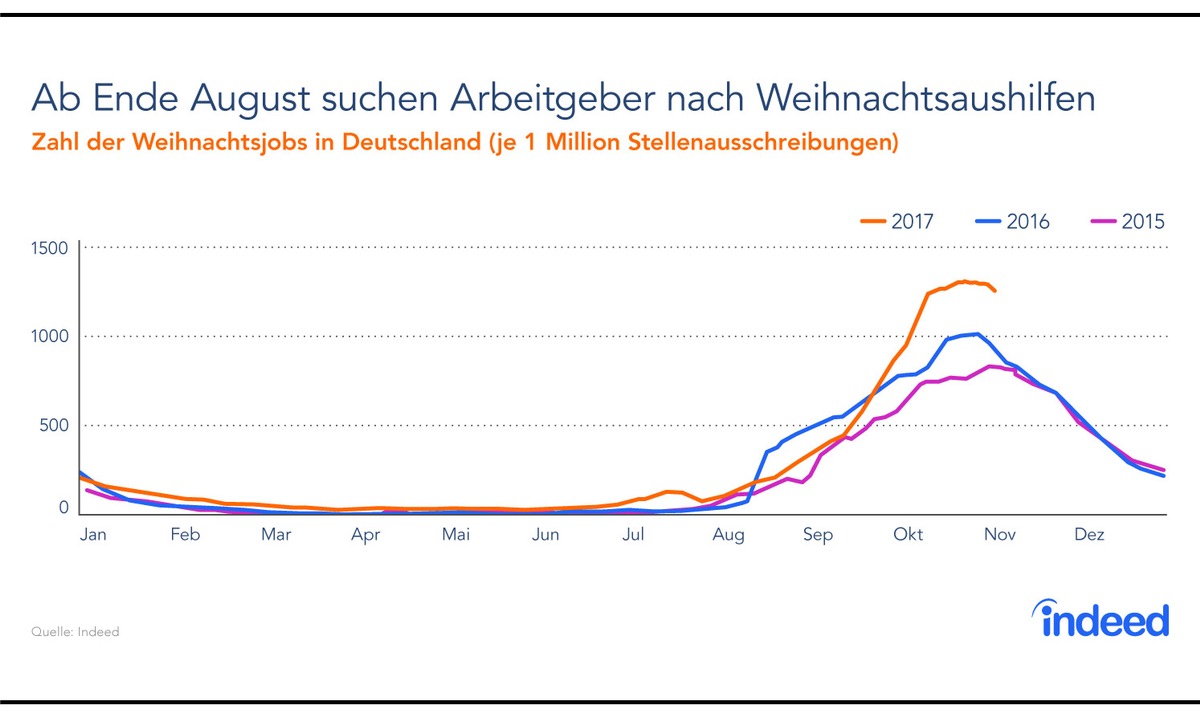 Alle Jahre wieder... / Indeed-Analyse: Nachfrage nach Arbeitskräften sowie Jobsuchen im Weihnachtsgeschäft steigen stark an, ein Viertel der Jobs auf Weihnachtsmärkten