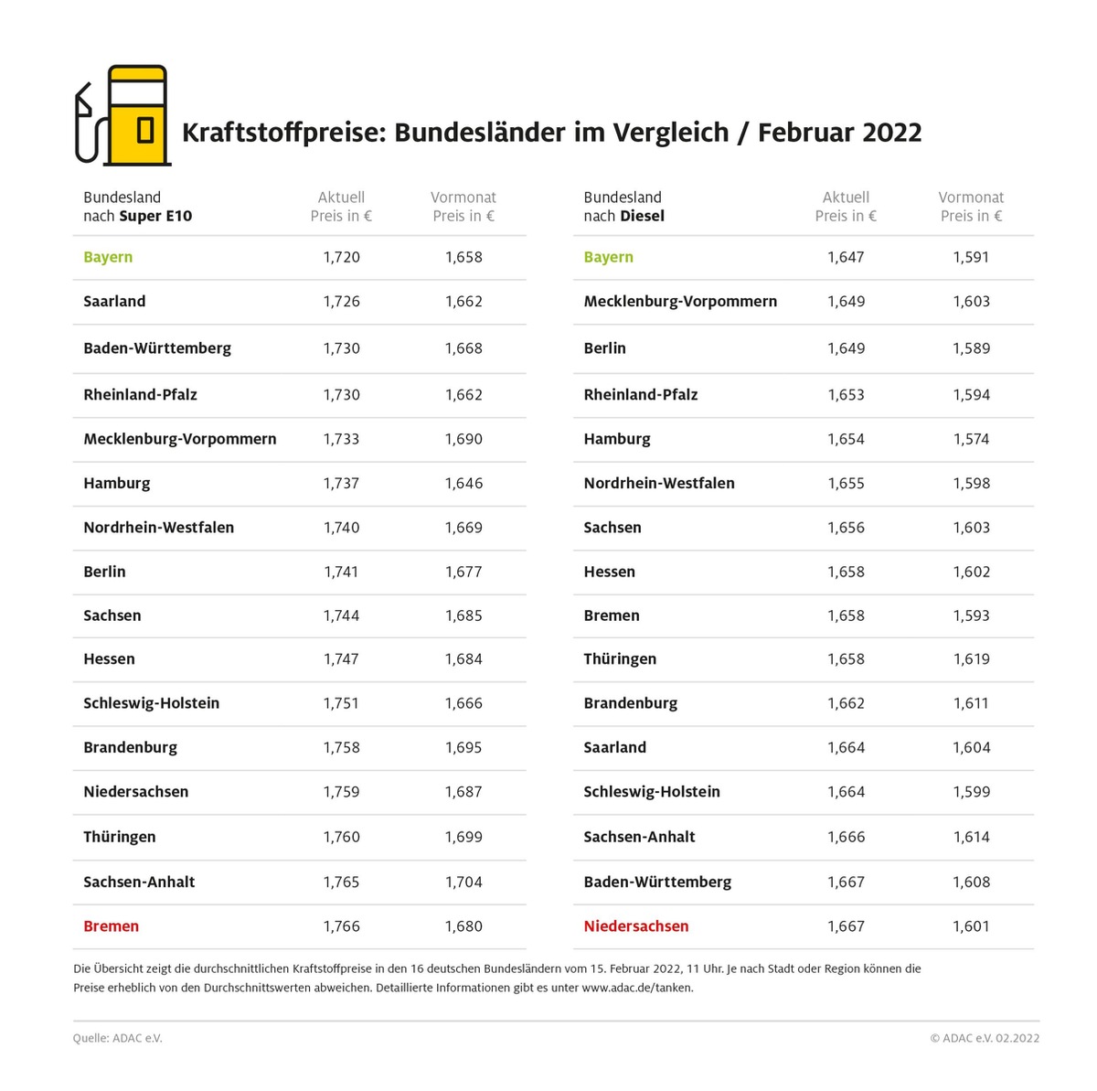 Hohe Spritpreise: Nur geringfügige Unterschiede zwischen den Bundesländern / Bayern &quot;günstigstes&quot; Bundesland bei beiden Kraftstoffen