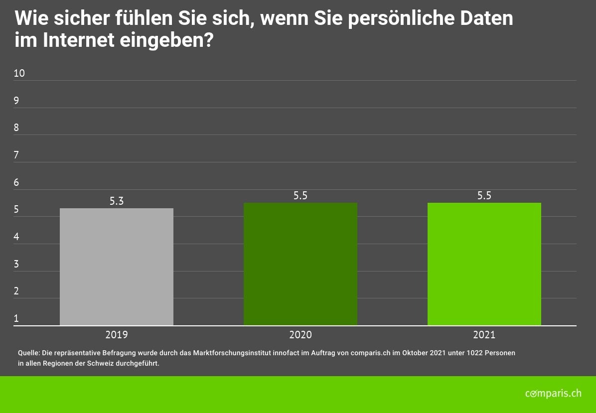 Medienmitteilung: Trotz Hackerboom: Schweizer Bevölkerung fühlt sich sicher  bei Dateneingaben im Internet