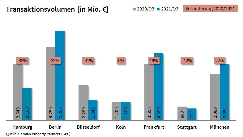 PM: Top-7-Investmentmärkte Q3/2021: Stabile Entwicklung durch gestiegene Investitionsbereitschaft