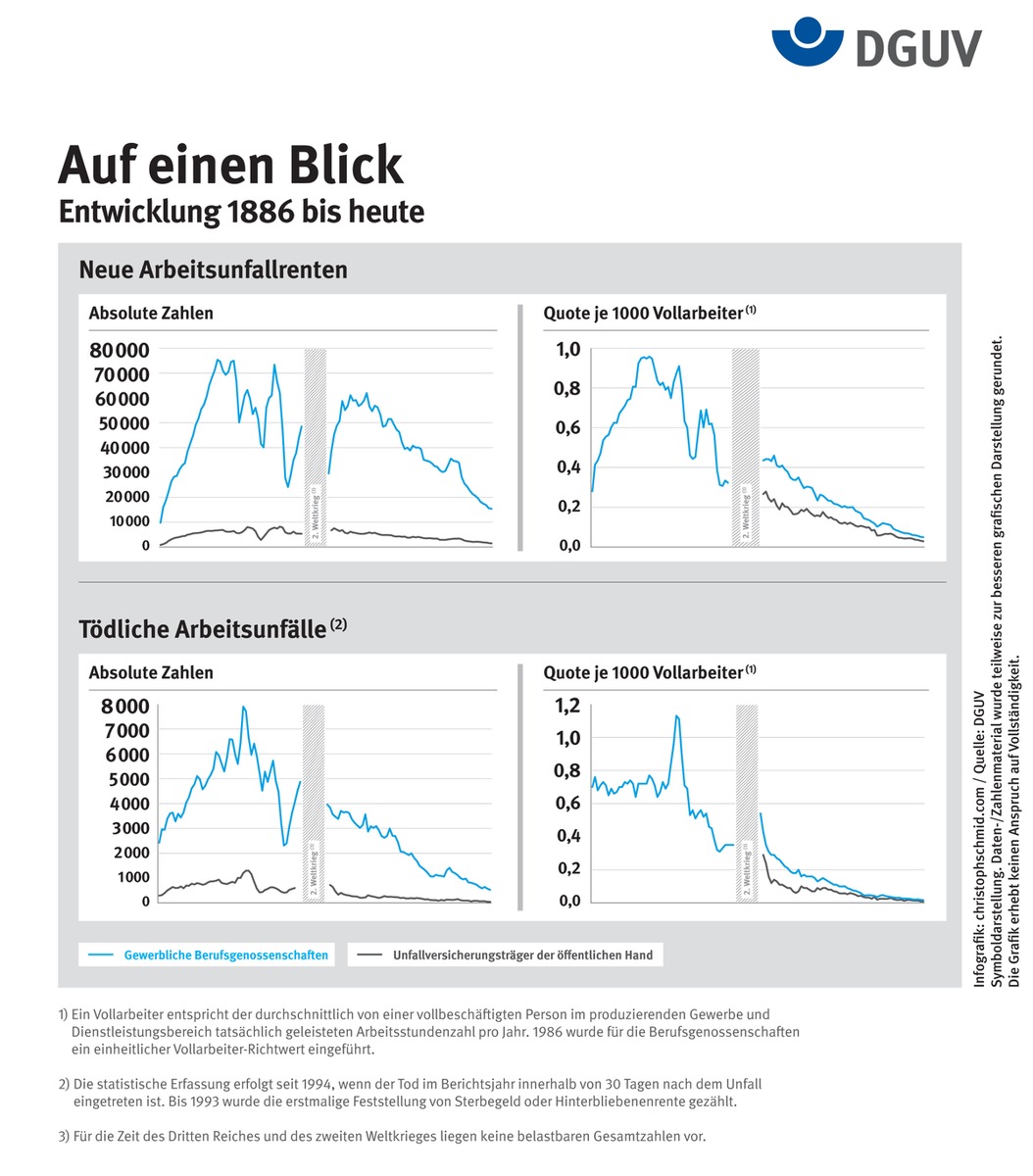 Gesetzliche Unfallversicherung wird 125 Jahre /  Erste Berufsgenossenschaften nahmen am 1. Oktober 1885 die Arbeit auf (mit Bild)